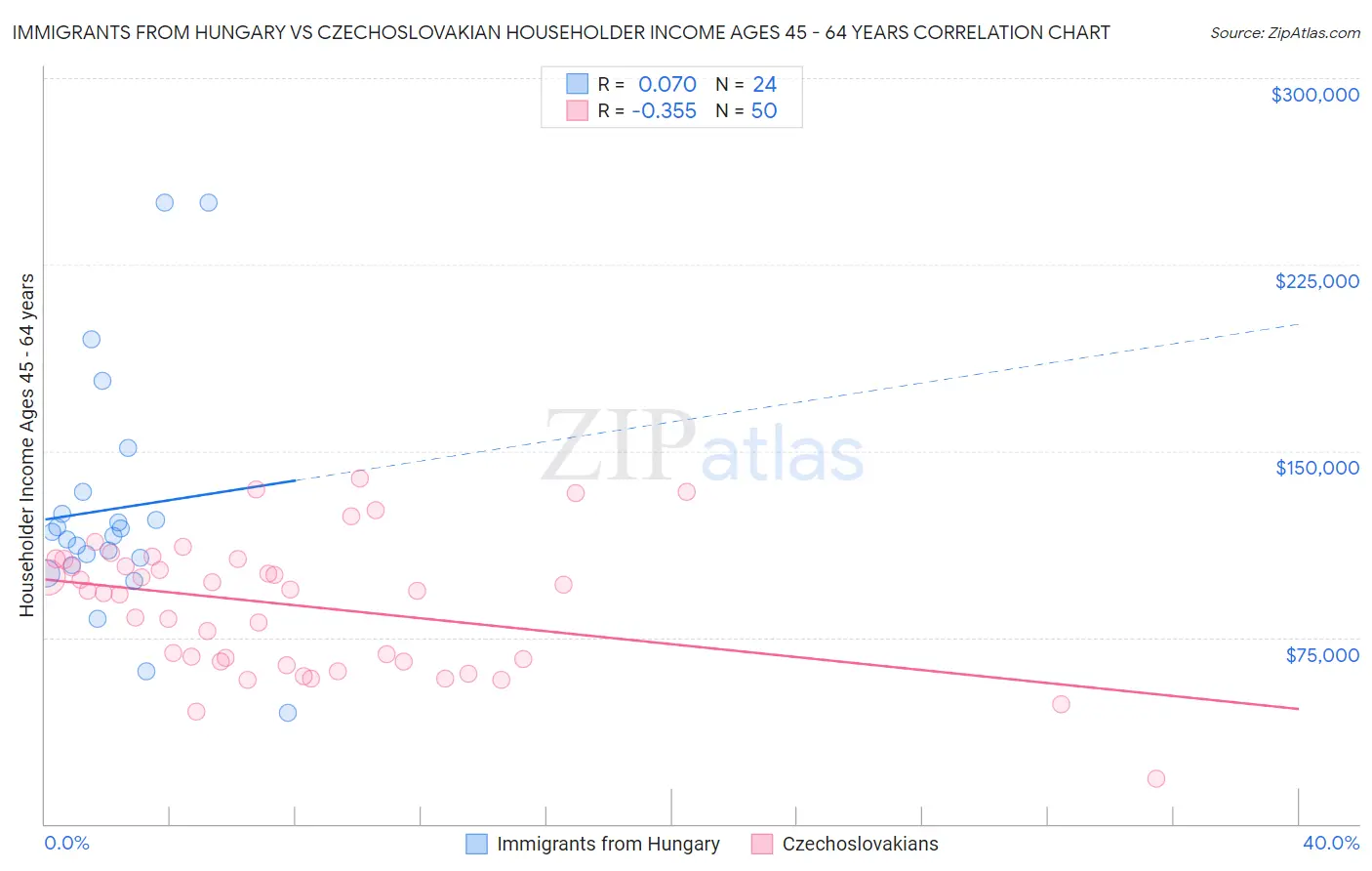 Immigrants from Hungary vs Czechoslovakian Householder Income Ages 45 - 64 years