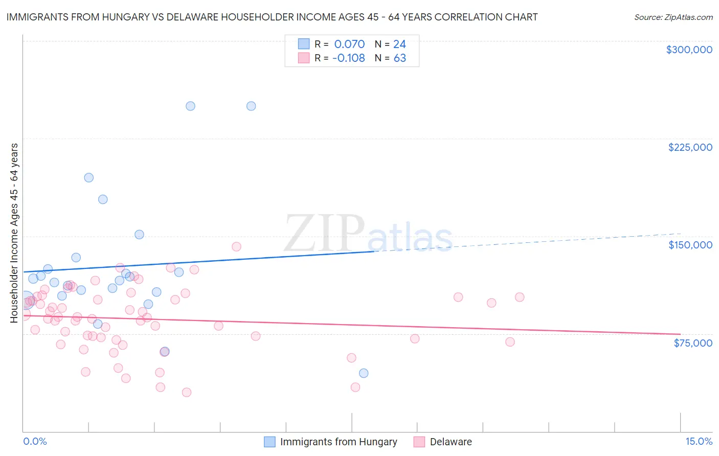 Immigrants from Hungary vs Delaware Householder Income Ages 45 - 64 years