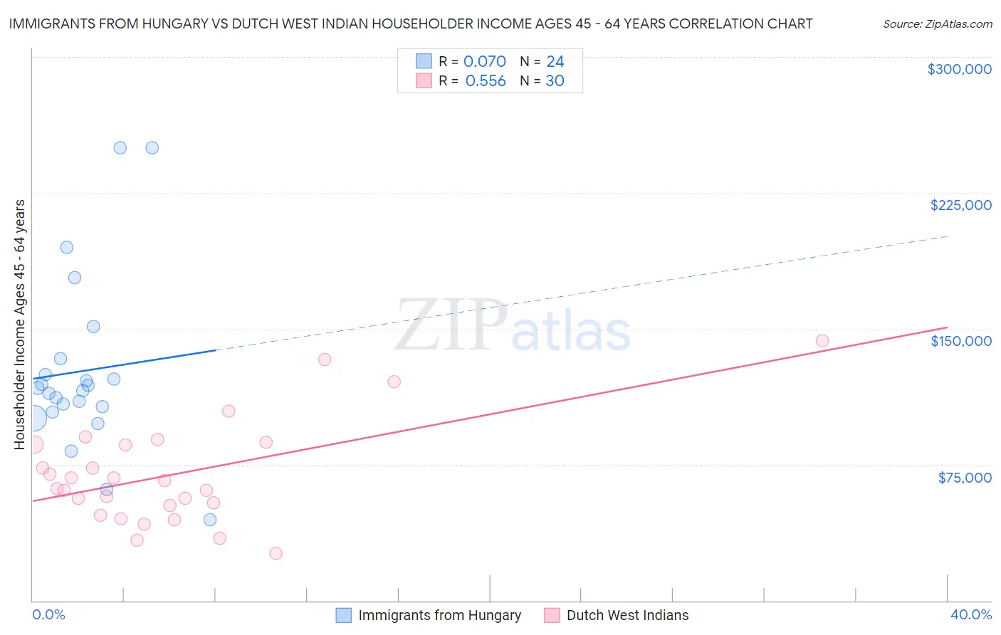 Immigrants from Hungary vs Dutch West Indian Householder Income Ages 45 - 64 years