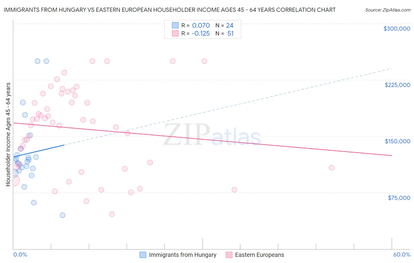 Immigrants from Hungary vs Eastern European Householder Income Ages 45 - 64 years