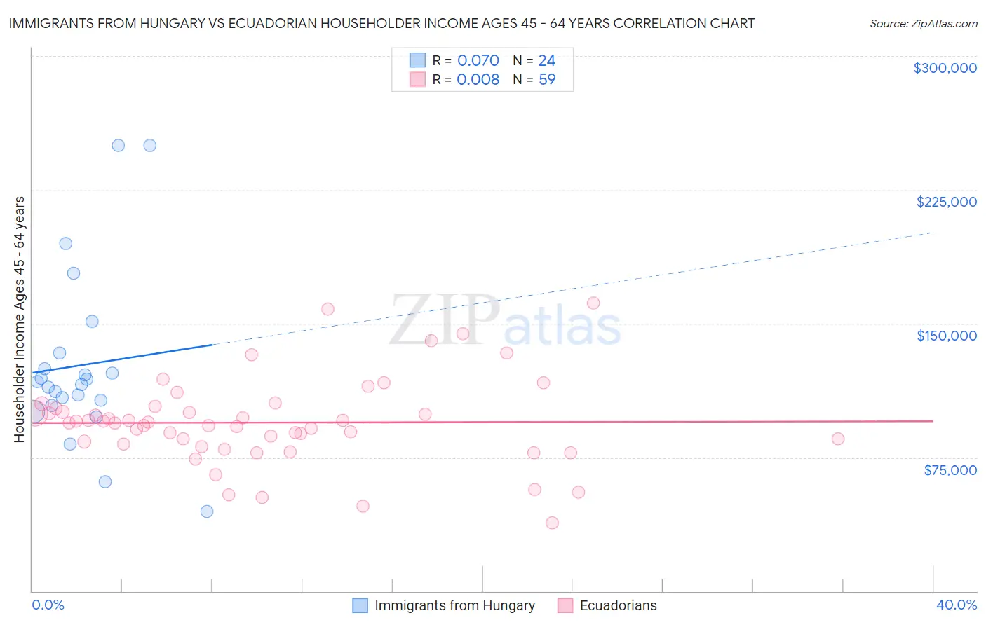 Immigrants from Hungary vs Ecuadorian Householder Income Ages 45 - 64 years