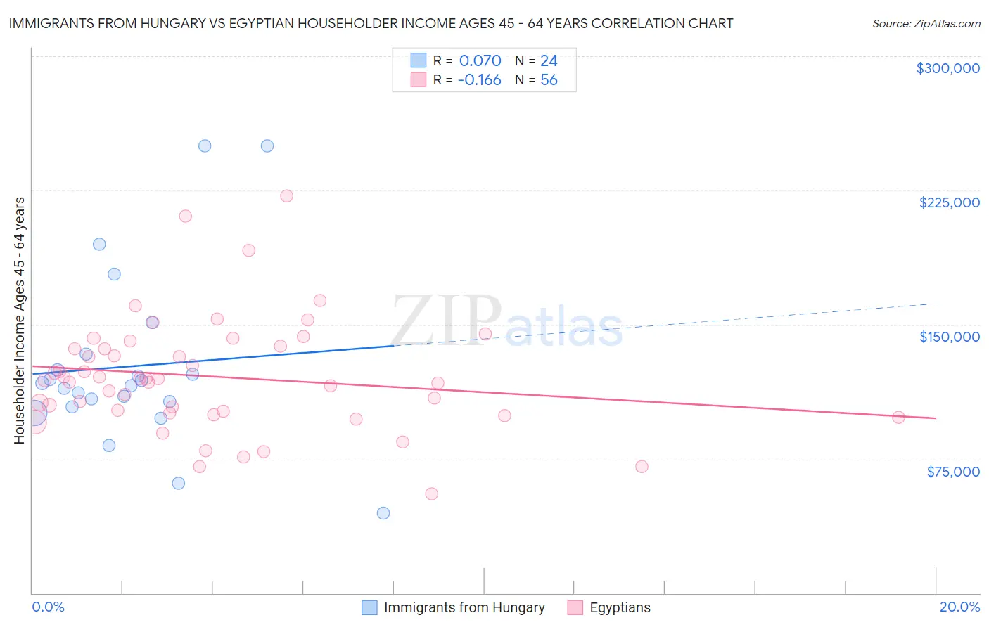 Immigrants from Hungary vs Egyptian Householder Income Ages 45 - 64 years