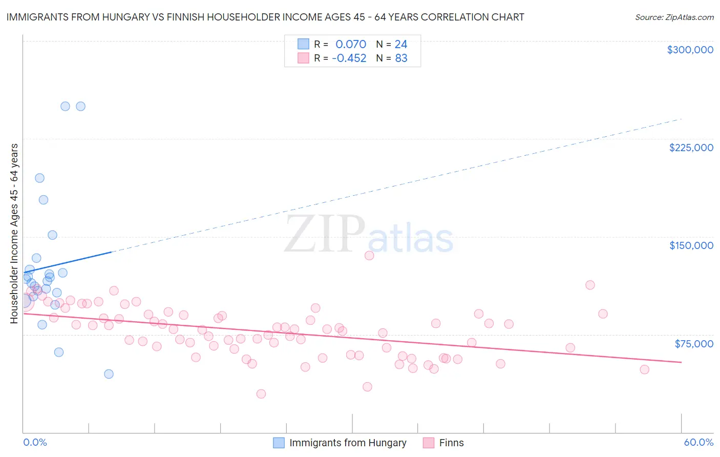 Immigrants from Hungary vs Finnish Householder Income Ages 45 - 64 years