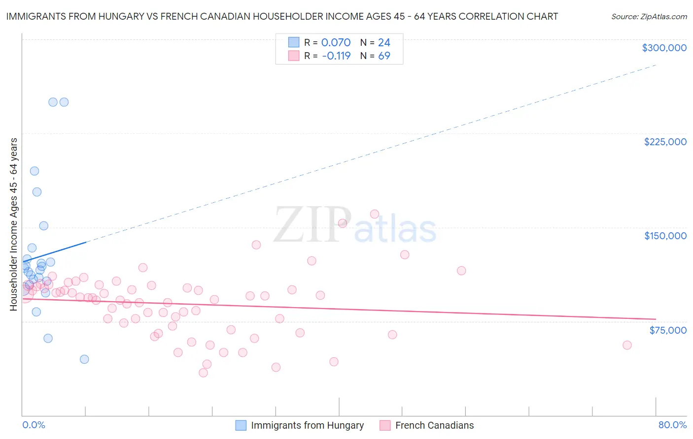 Immigrants from Hungary vs French Canadian Householder Income Ages 45 - 64 years