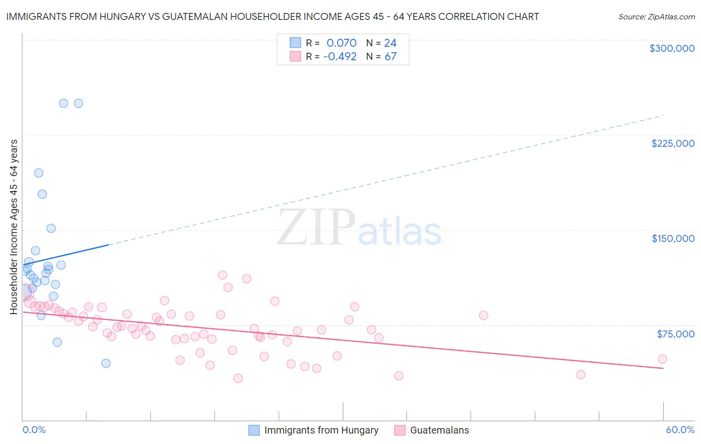 Immigrants from Hungary vs Guatemalan Householder Income Ages 45 - 64 years