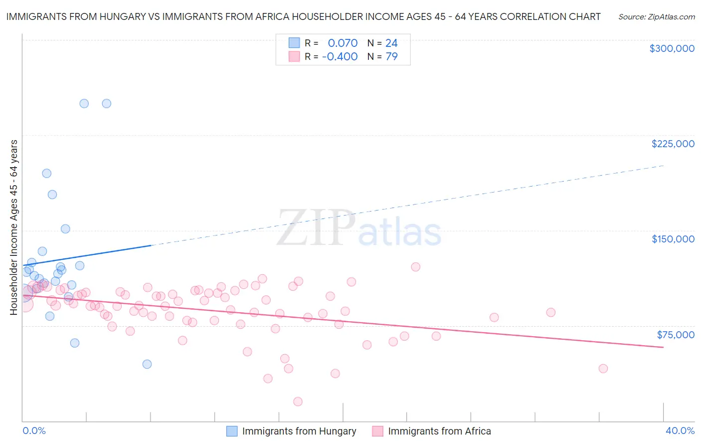 Immigrants from Hungary vs Immigrants from Africa Householder Income Ages 45 - 64 years