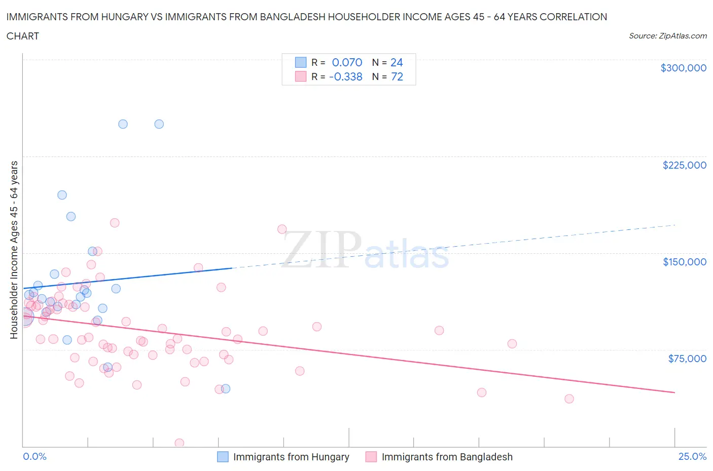 Immigrants from Hungary vs Immigrants from Bangladesh Householder Income Ages 45 - 64 years