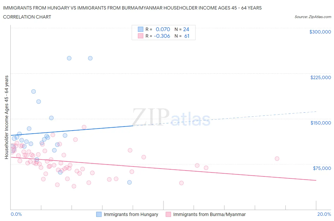 Immigrants from Hungary vs Immigrants from Burma/Myanmar Householder Income Ages 45 - 64 years