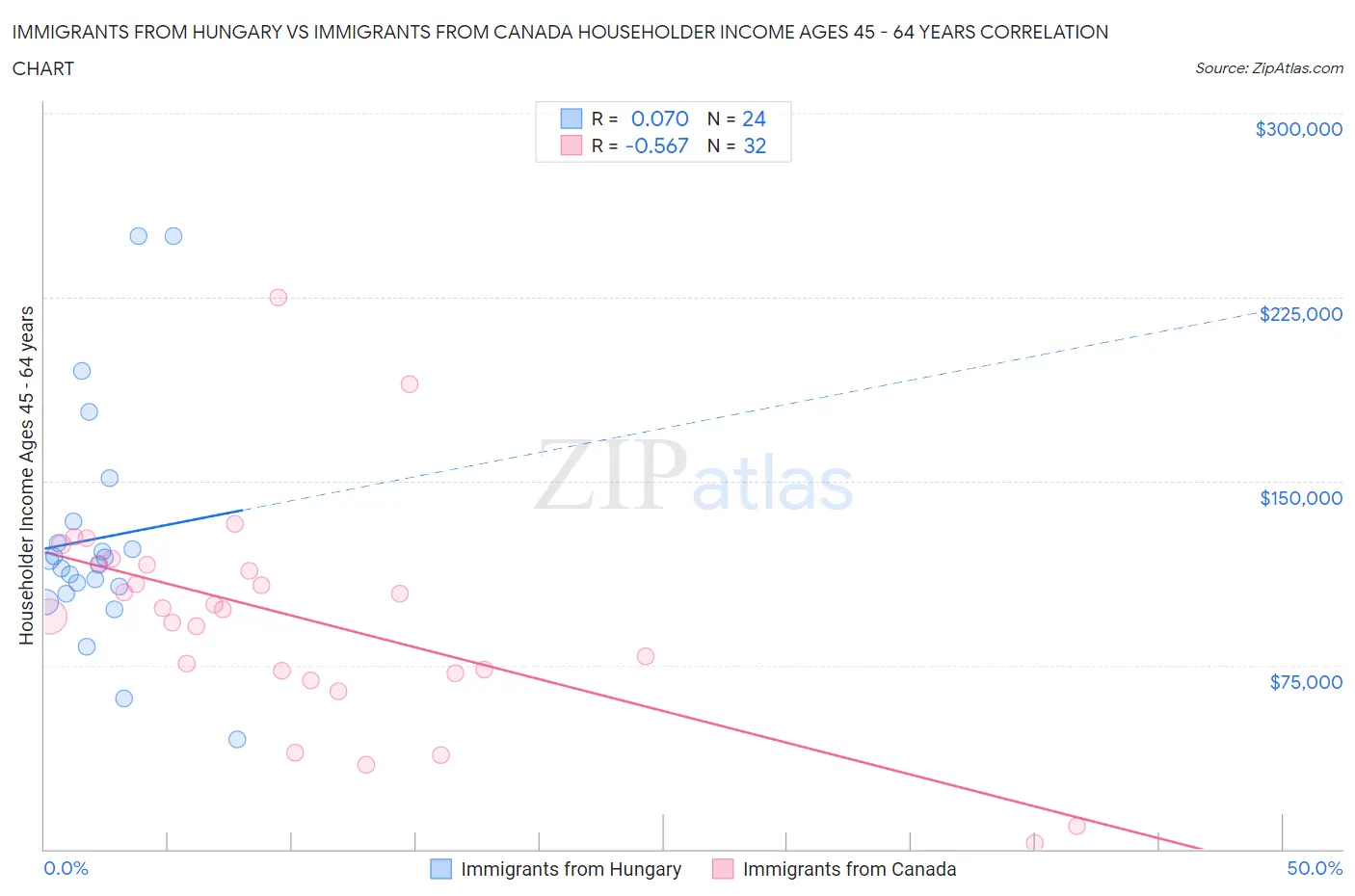 Immigrants from Hungary vs Immigrants from Canada Householder Income Ages 45 - 64 years