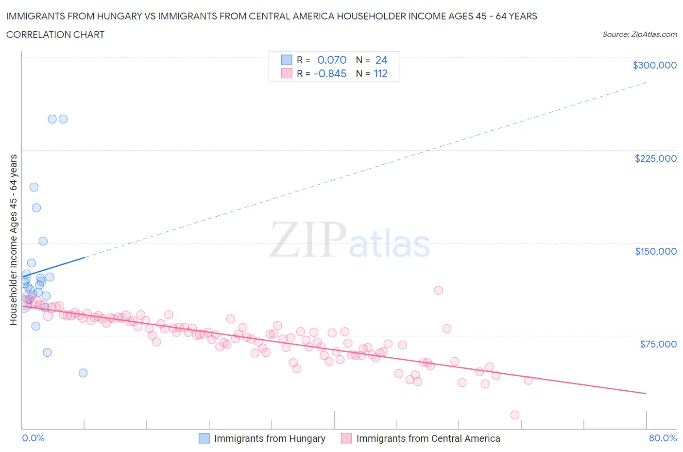 Immigrants from Hungary vs Immigrants from Central America Householder Income Ages 45 - 64 years