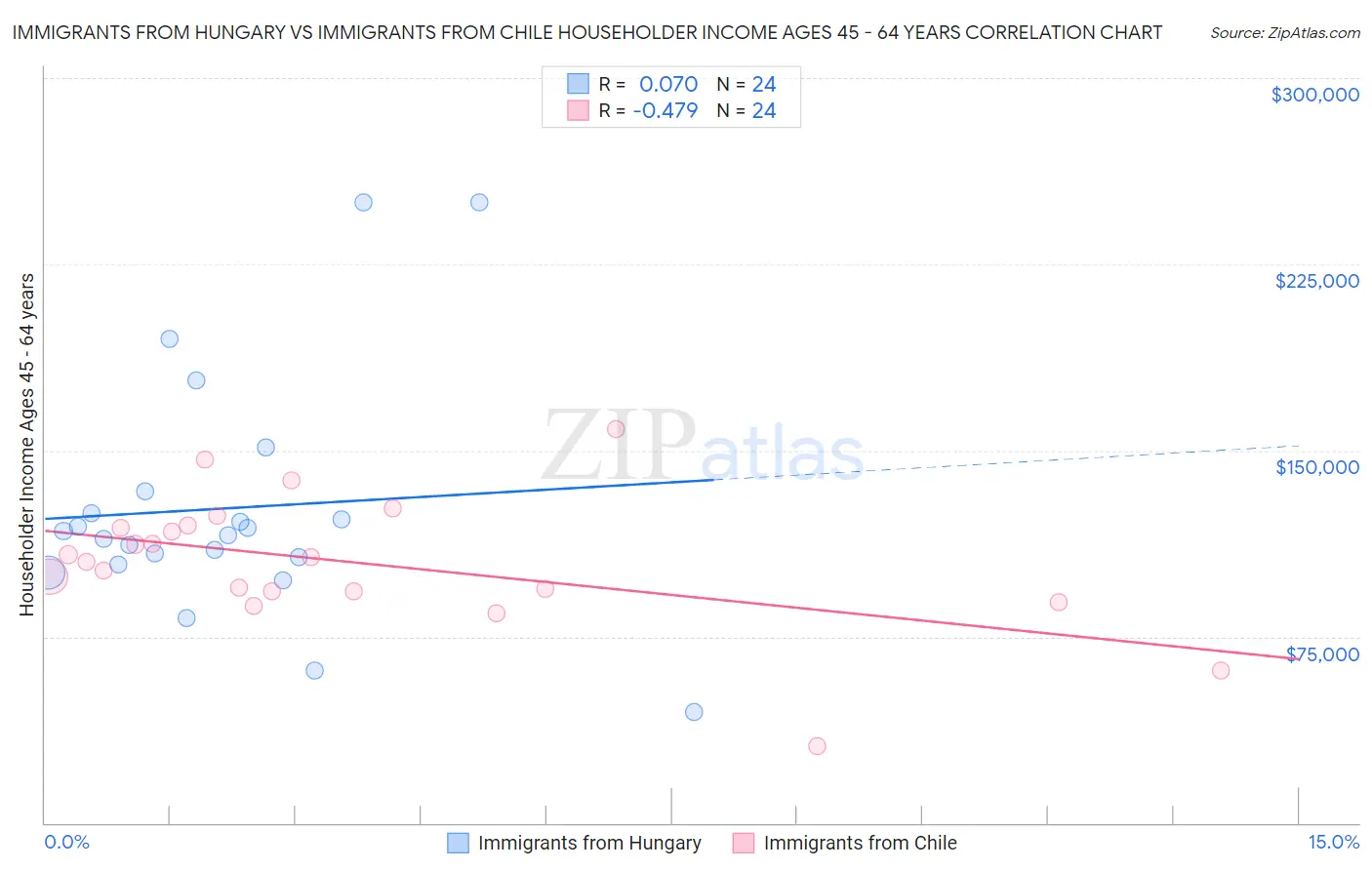 Immigrants from Hungary vs Immigrants from Chile Householder Income Ages 45 - 64 years
