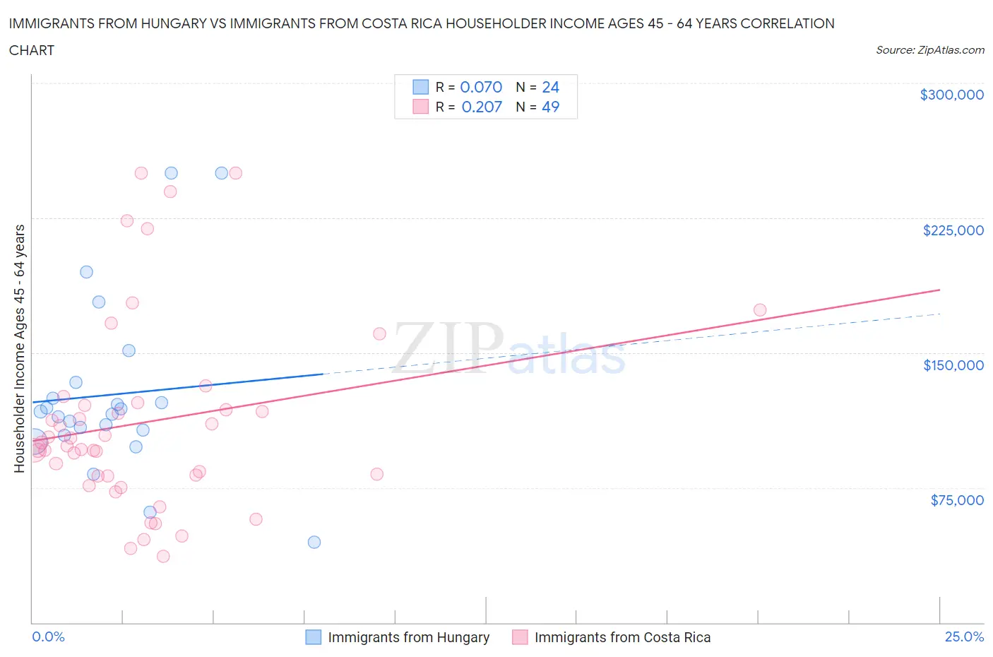 Immigrants from Hungary vs Immigrants from Costa Rica Householder Income Ages 45 - 64 years