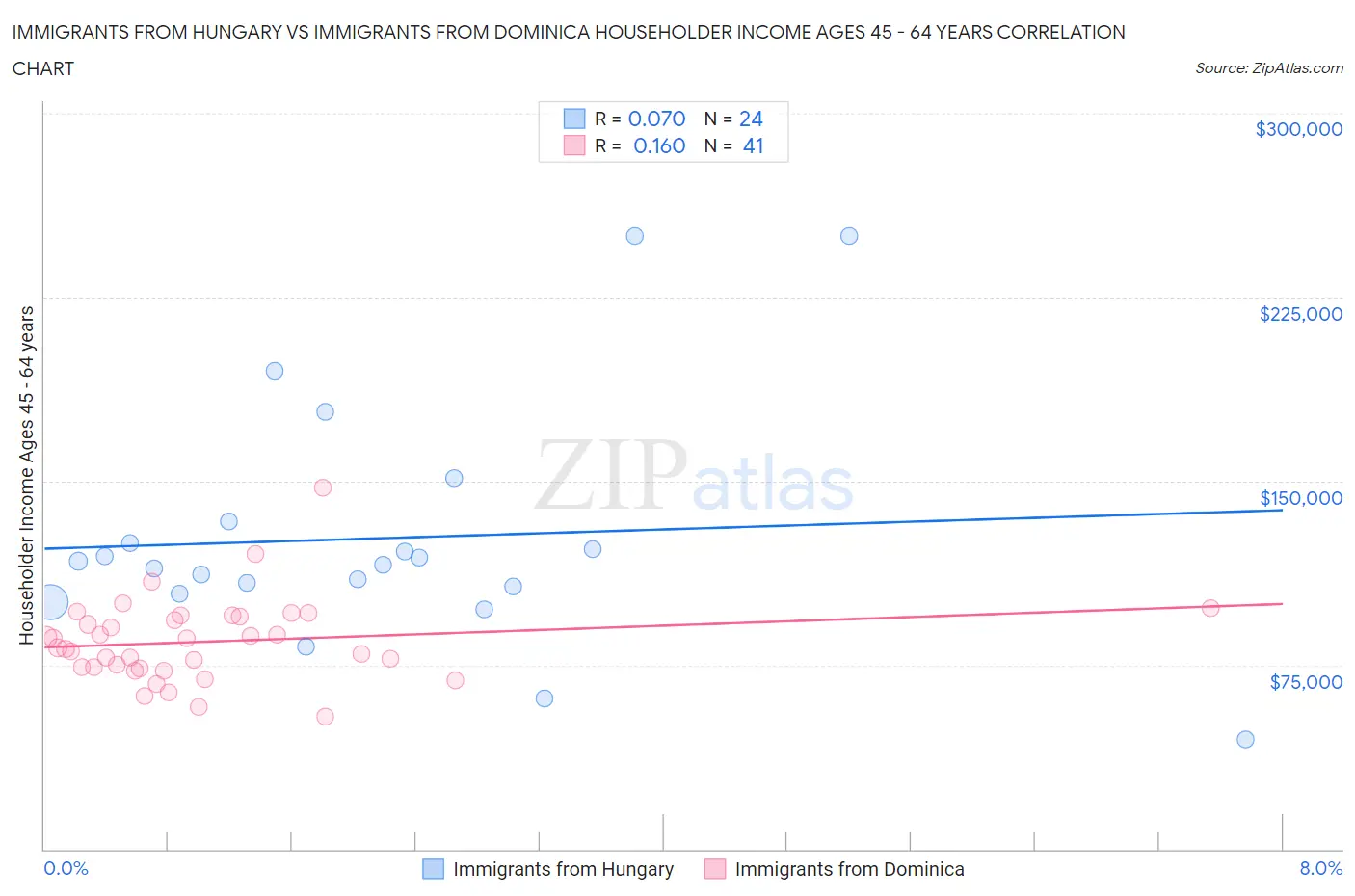 Immigrants from Hungary vs Immigrants from Dominica Householder Income Ages 45 - 64 years