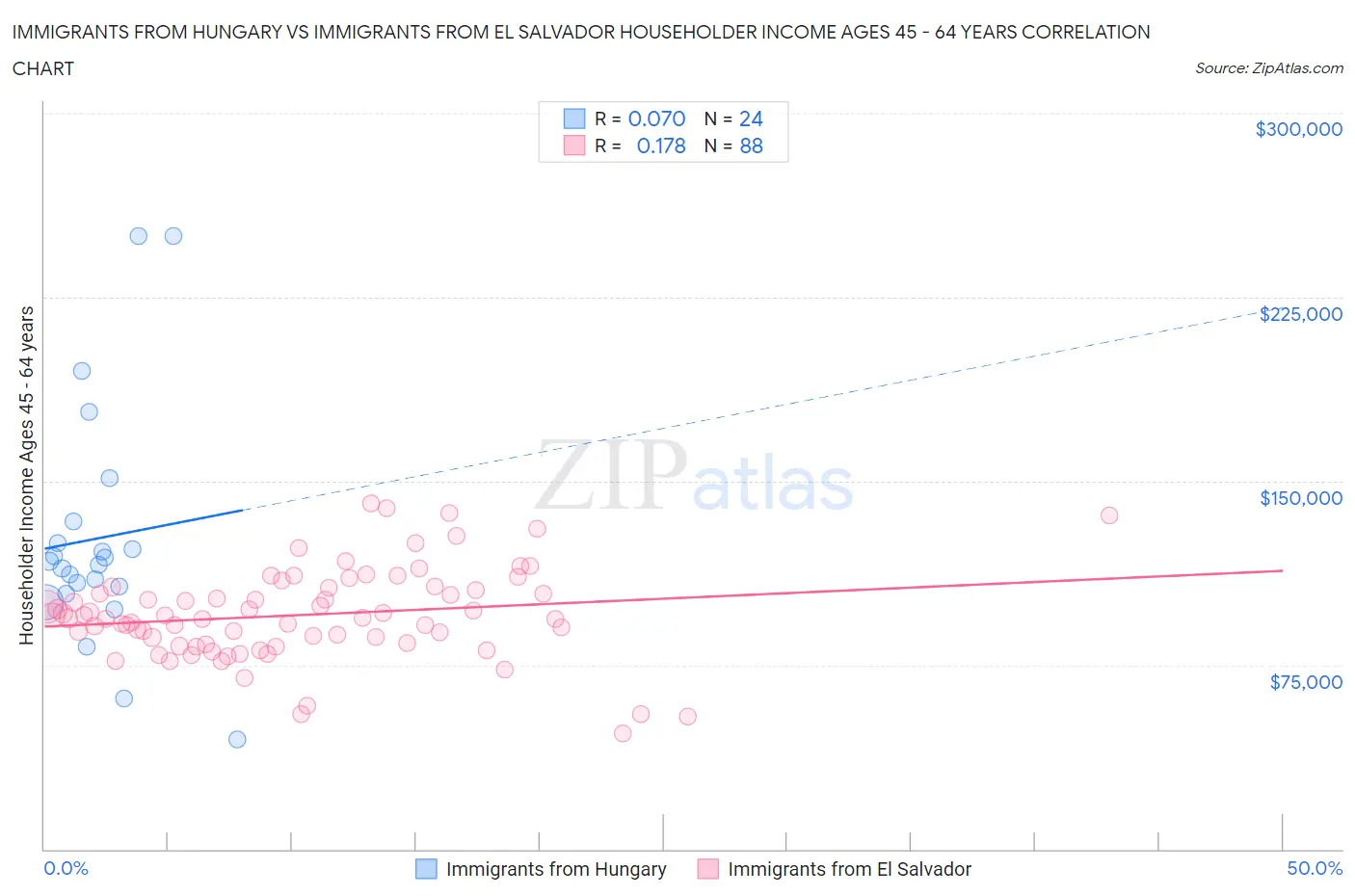Immigrants from Hungary vs Immigrants from El Salvador Householder Income Ages 45 - 64 years