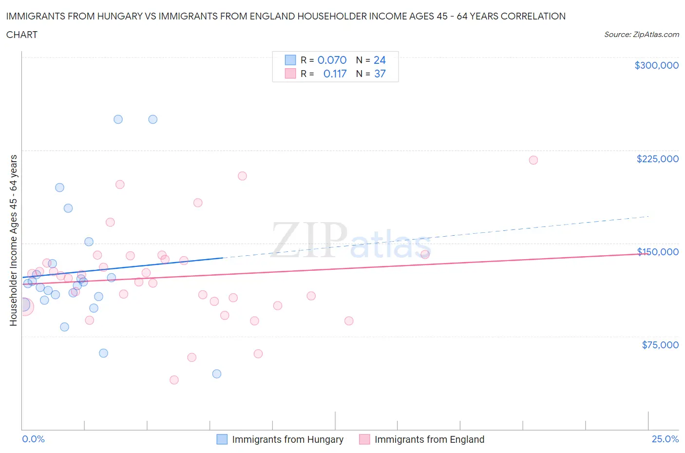 Immigrants from Hungary vs Immigrants from England Householder Income Ages 45 - 64 years