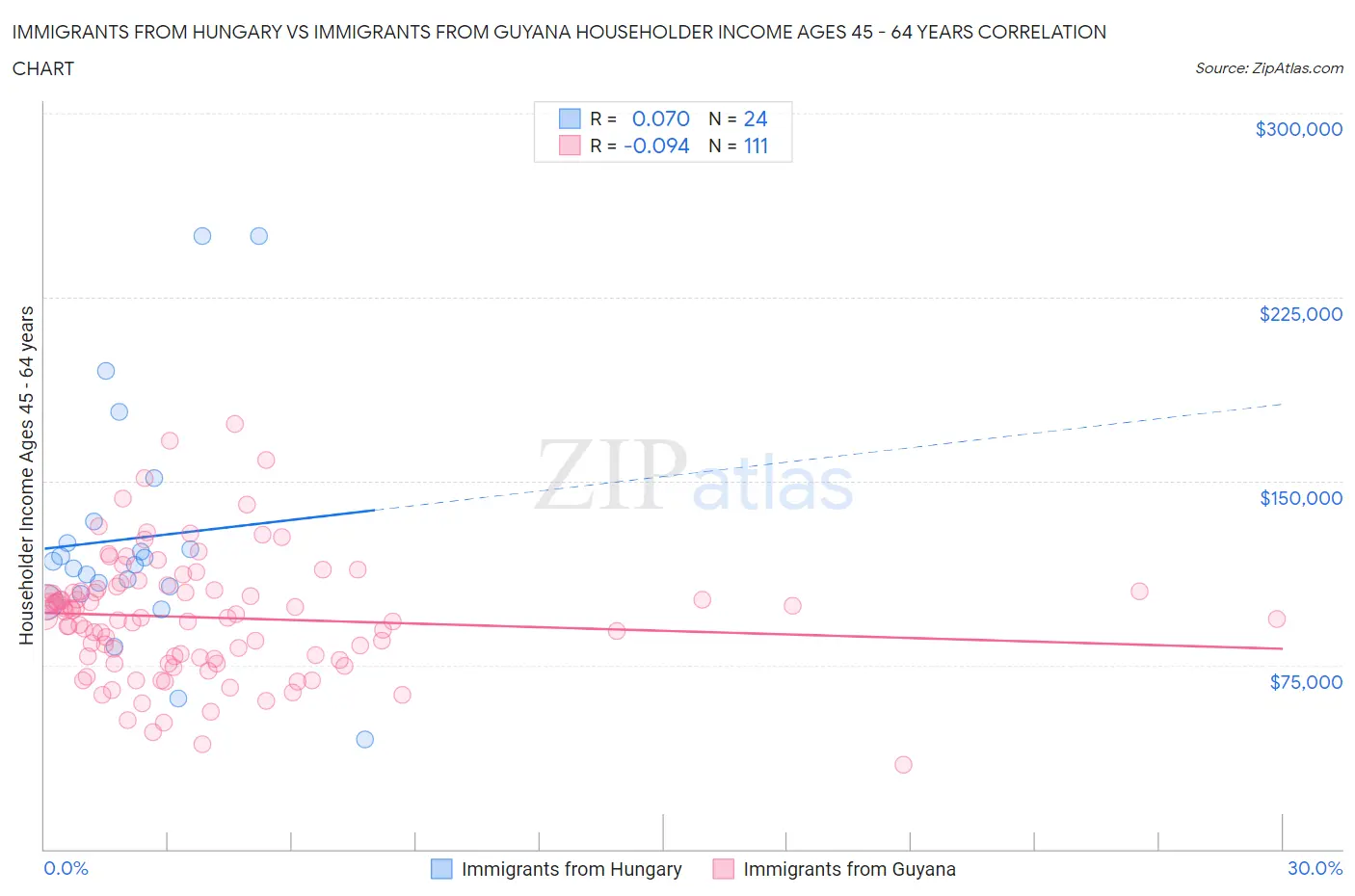 Immigrants from Hungary vs Immigrants from Guyana Householder Income Ages 45 - 64 years