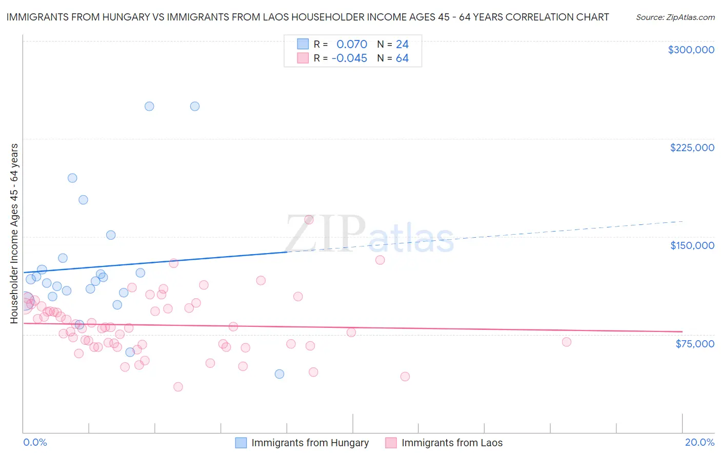Immigrants from Hungary vs Immigrants from Laos Householder Income Ages 45 - 64 years