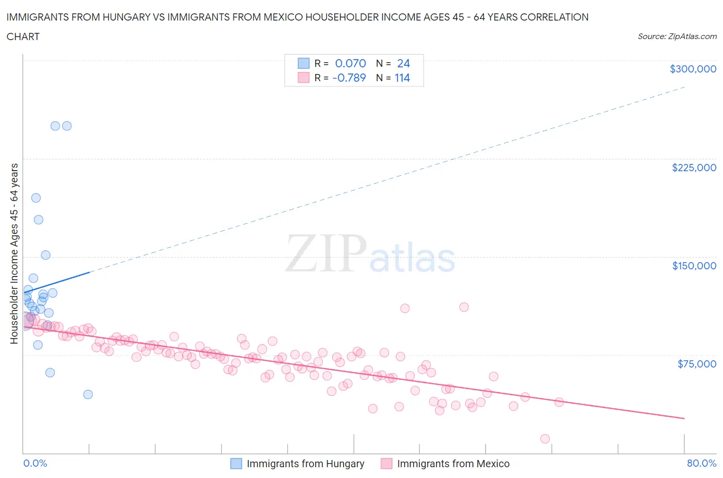 Immigrants from Hungary vs Immigrants from Mexico Householder Income Ages 45 - 64 years