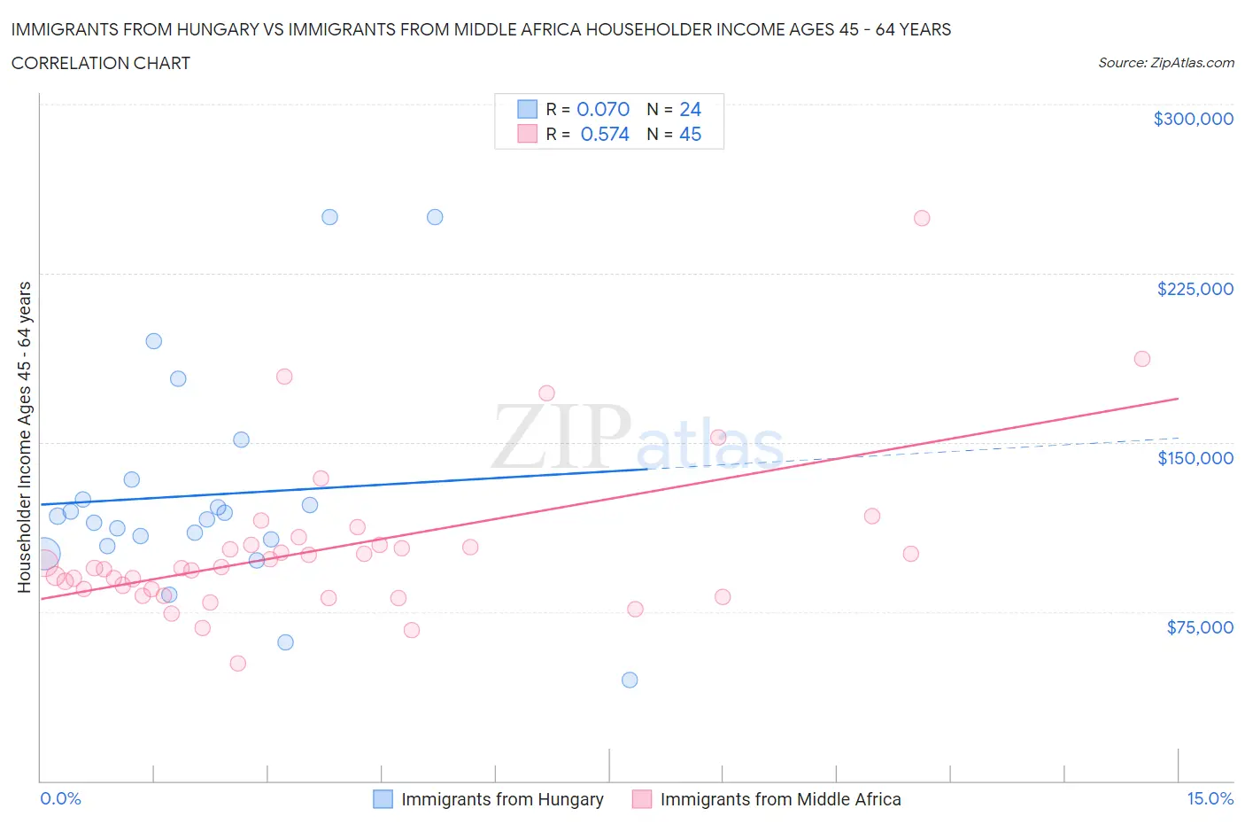 Immigrants from Hungary vs Immigrants from Middle Africa Householder Income Ages 45 - 64 years