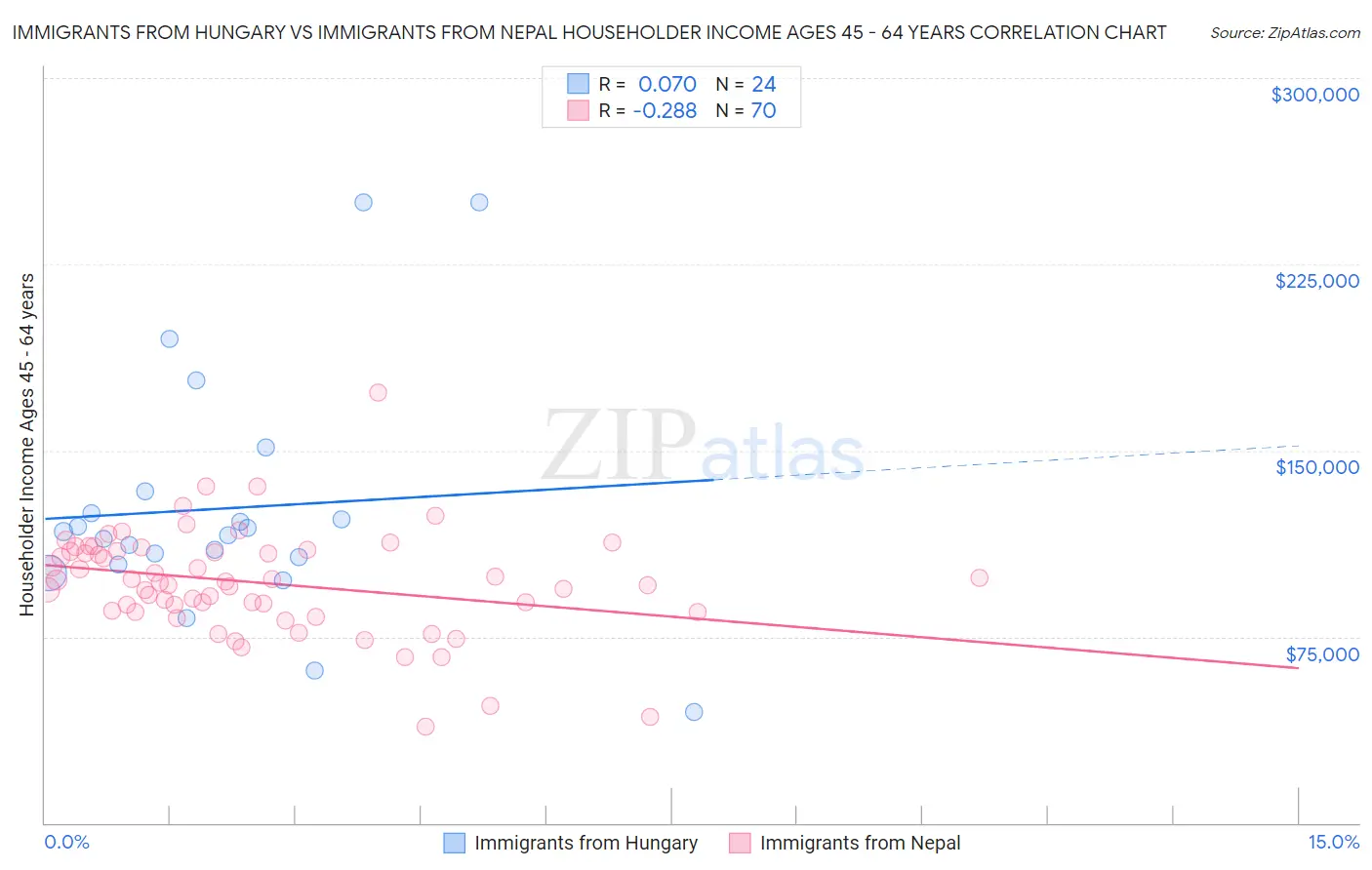 Immigrants from Hungary vs Immigrants from Nepal Householder Income Ages 45 - 64 years