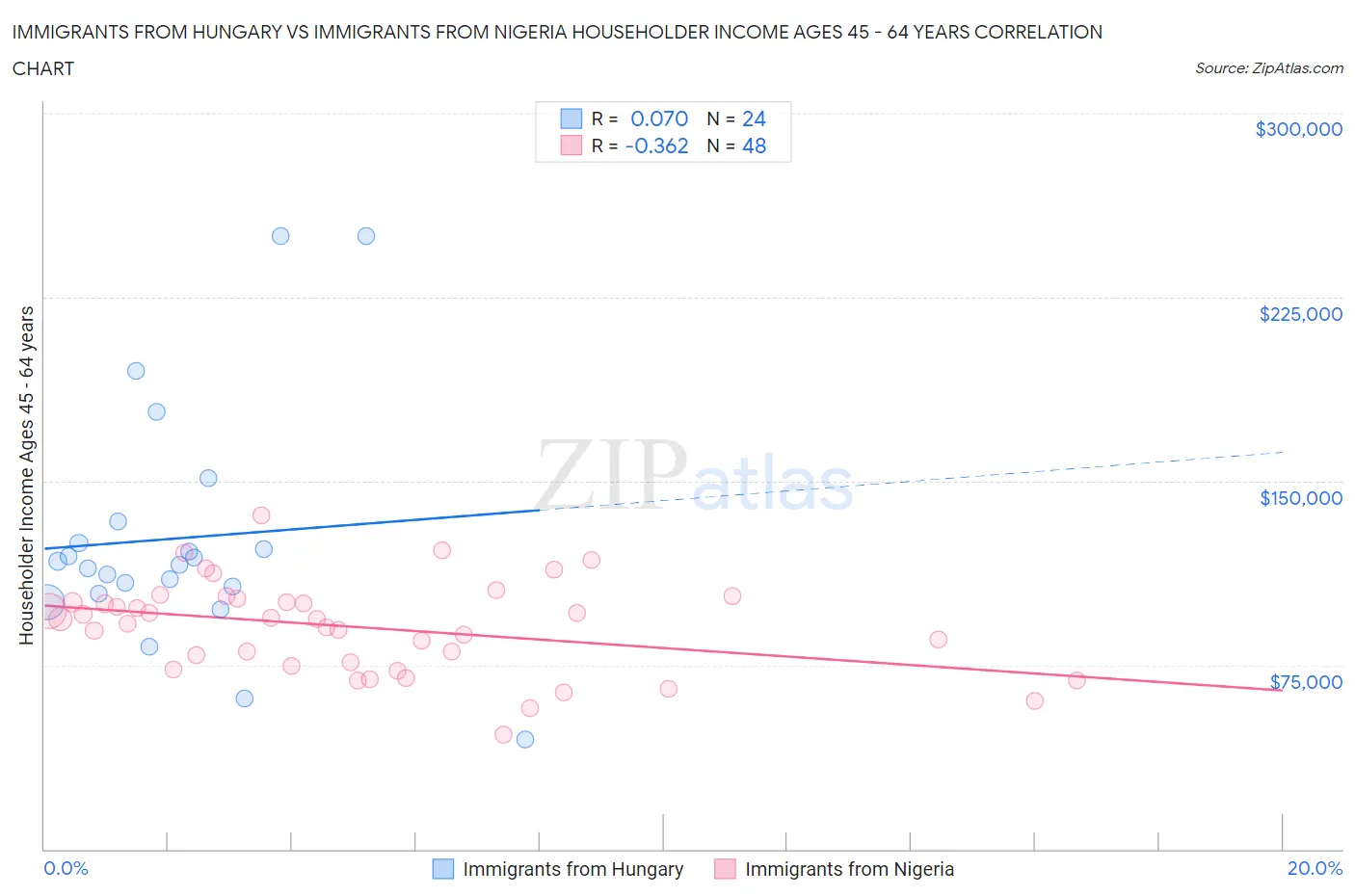 Immigrants from Hungary vs Immigrants from Nigeria Householder Income Ages 45 - 64 years