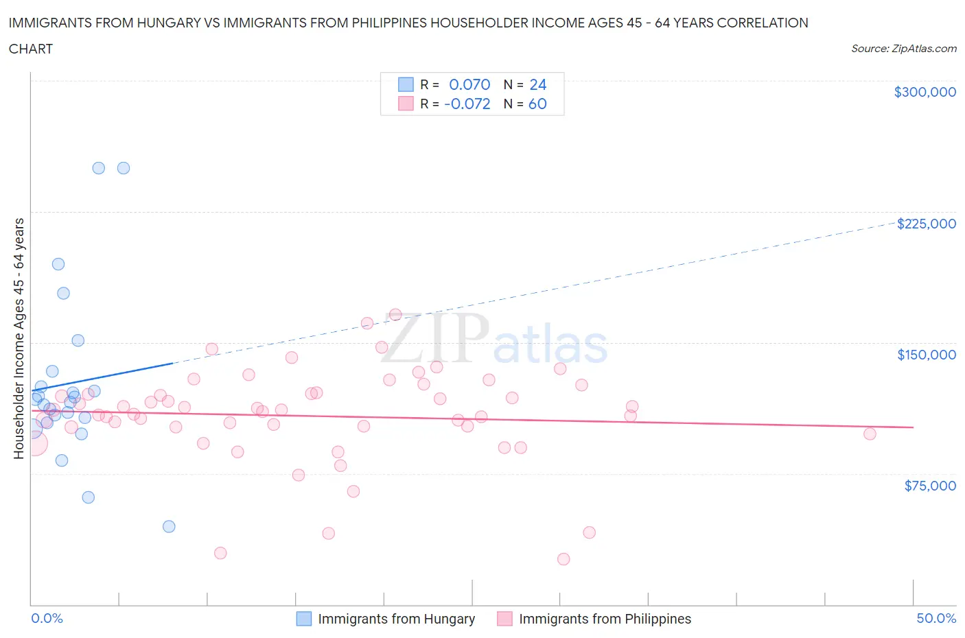 Immigrants from Hungary vs Immigrants from Philippines Householder Income Ages 45 - 64 years