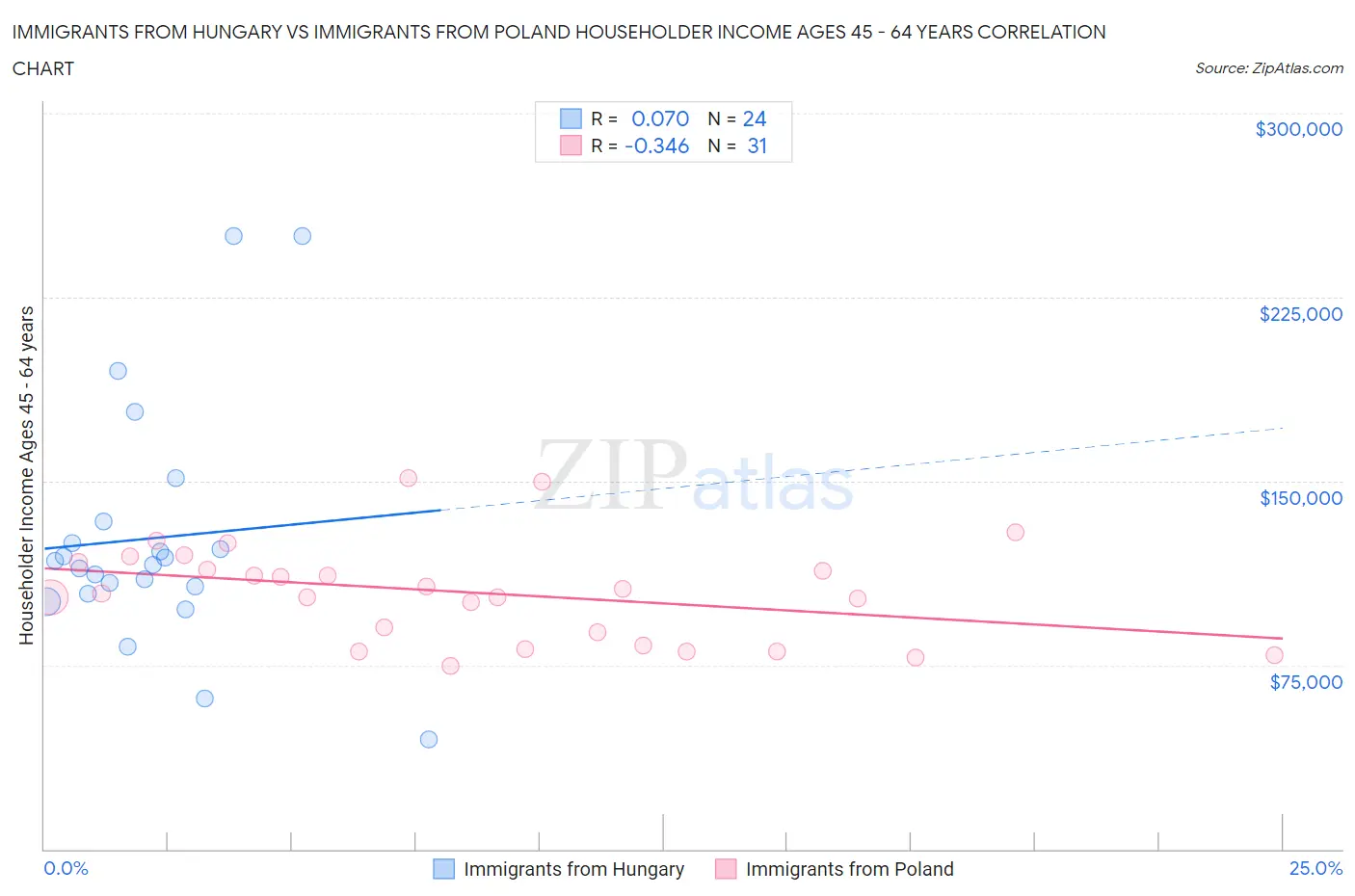 Immigrants from Hungary vs Immigrants from Poland Householder Income Ages 45 - 64 years