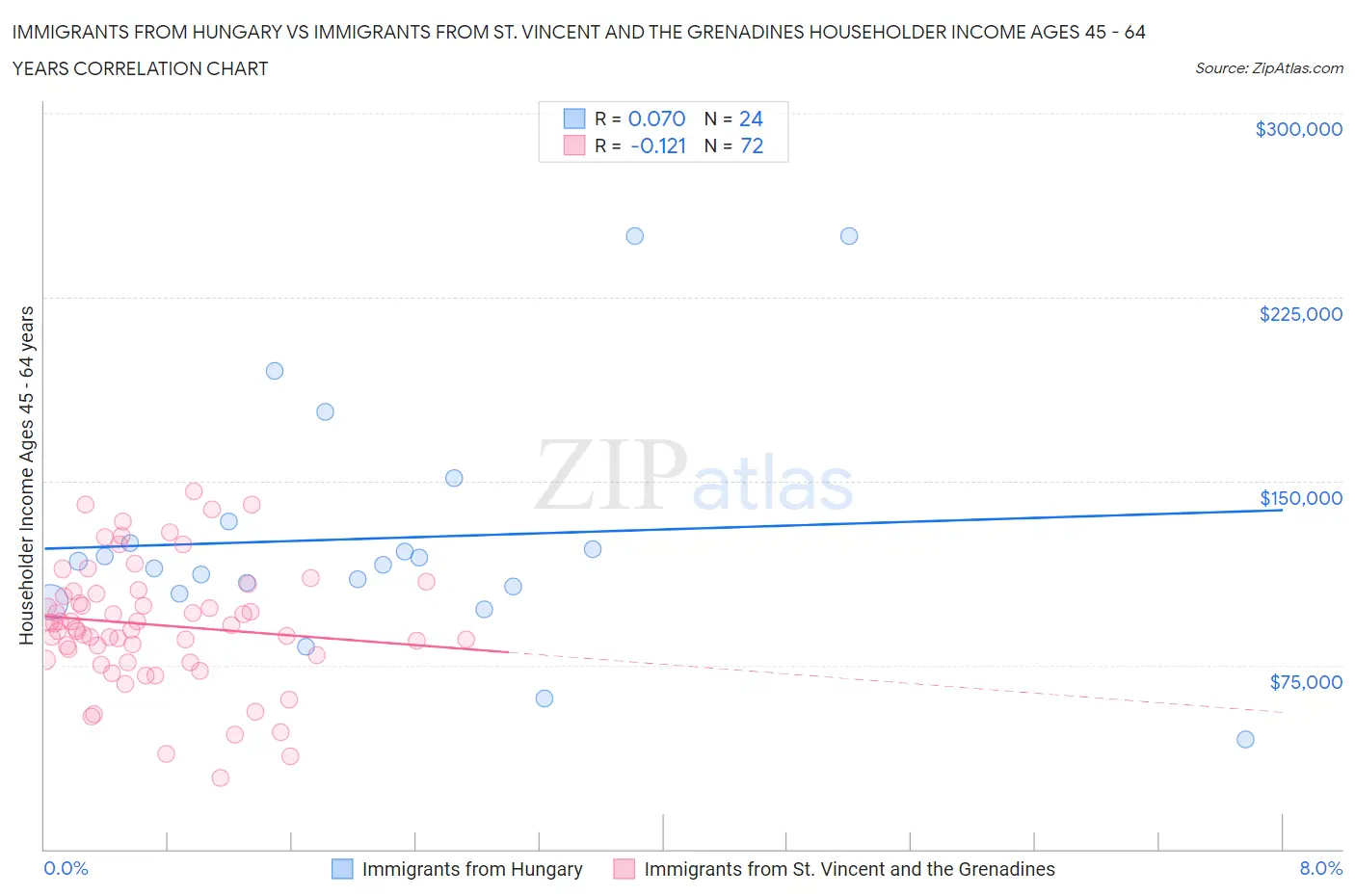 Immigrants from Hungary vs Immigrants from St. Vincent and the Grenadines Householder Income Ages 45 - 64 years