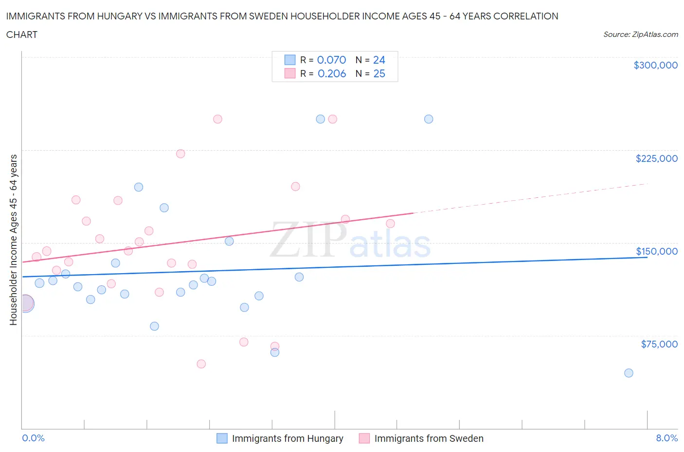 Immigrants from Hungary vs Immigrants from Sweden Householder Income Ages 45 - 64 years