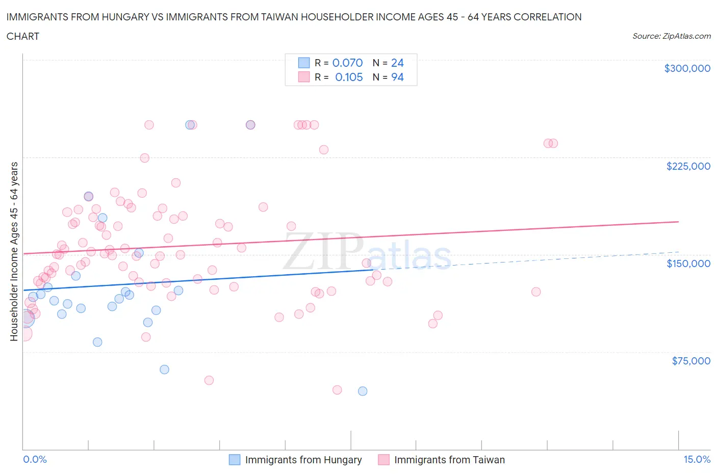 Immigrants from Hungary vs Immigrants from Taiwan Householder Income Ages 45 - 64 years