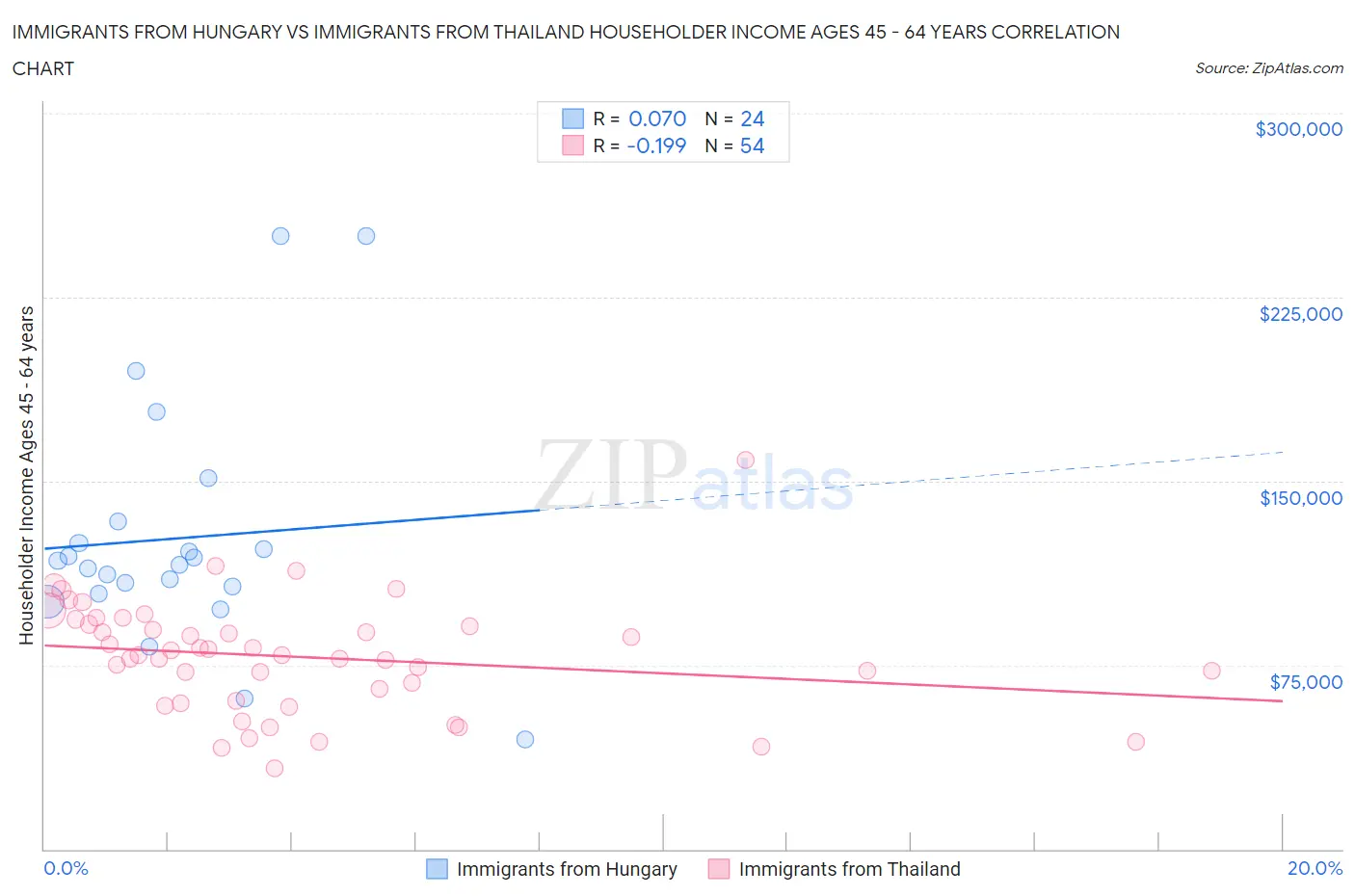 Immigrants from Hungary vs Immigrants from Thailand Householder Income Ages 45 - 64 years