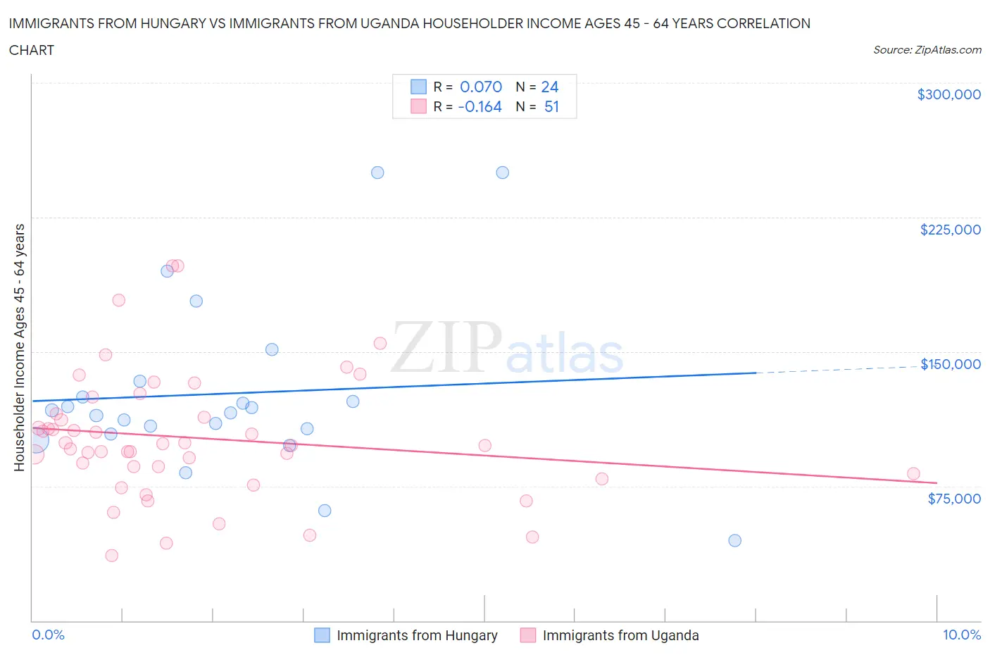 Immigrants from Hungary vs Immigrants from Uganda Householder Income Ages 45 - 64 years