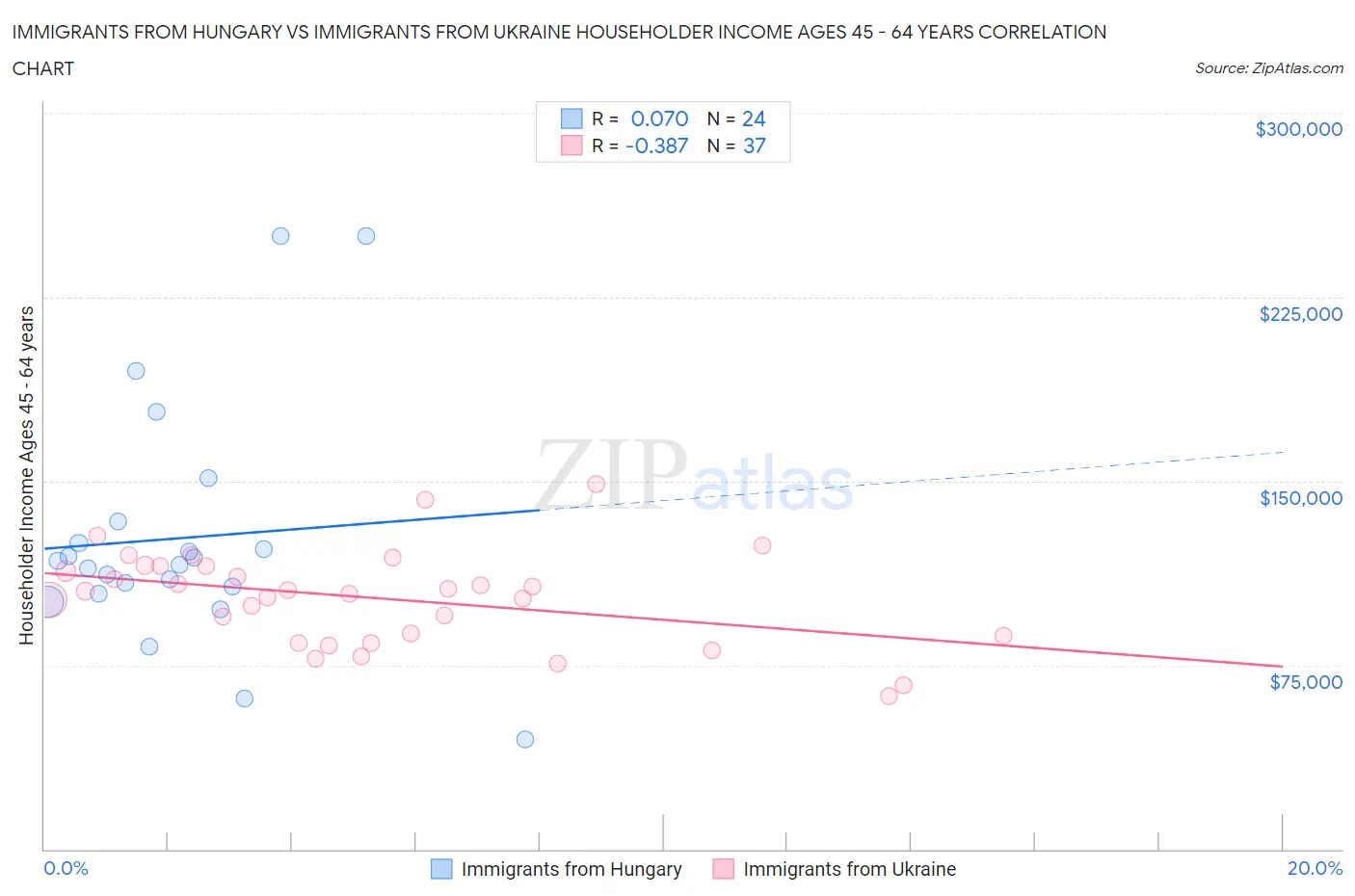 Immigrants from Hungary vs Immigrants from Ukraine Householder Income Ages 45 - 64 years