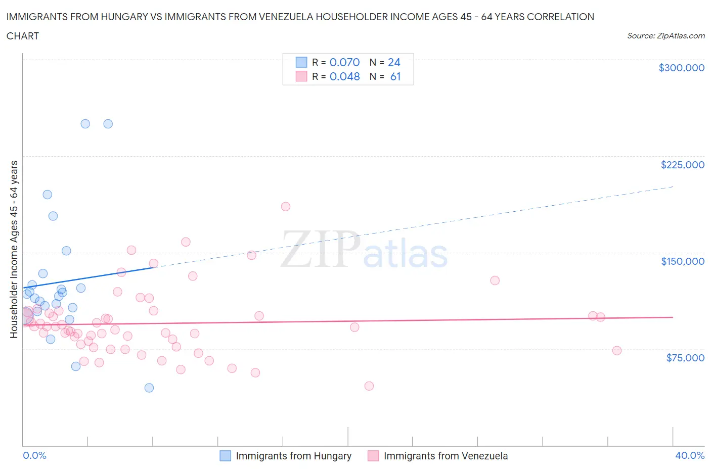 Immigrants from Hungary vs Immigrants from Venezuela Householder Income Ages 45 - 64 years