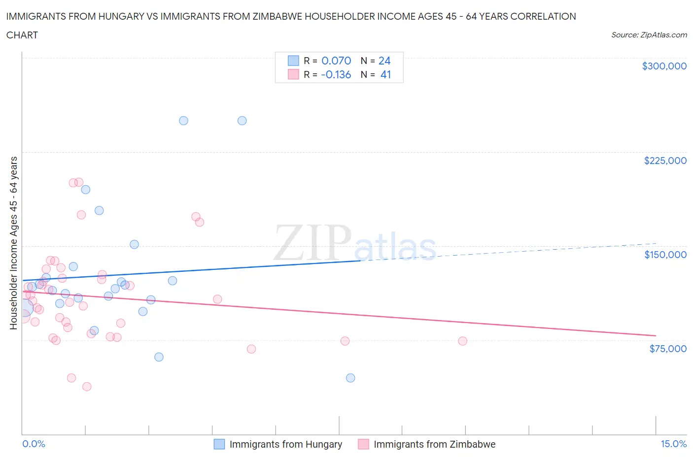 Immigrants from Hungary vs Immigrants from Zimbabwe Householder Income Ages 45 - 64 years