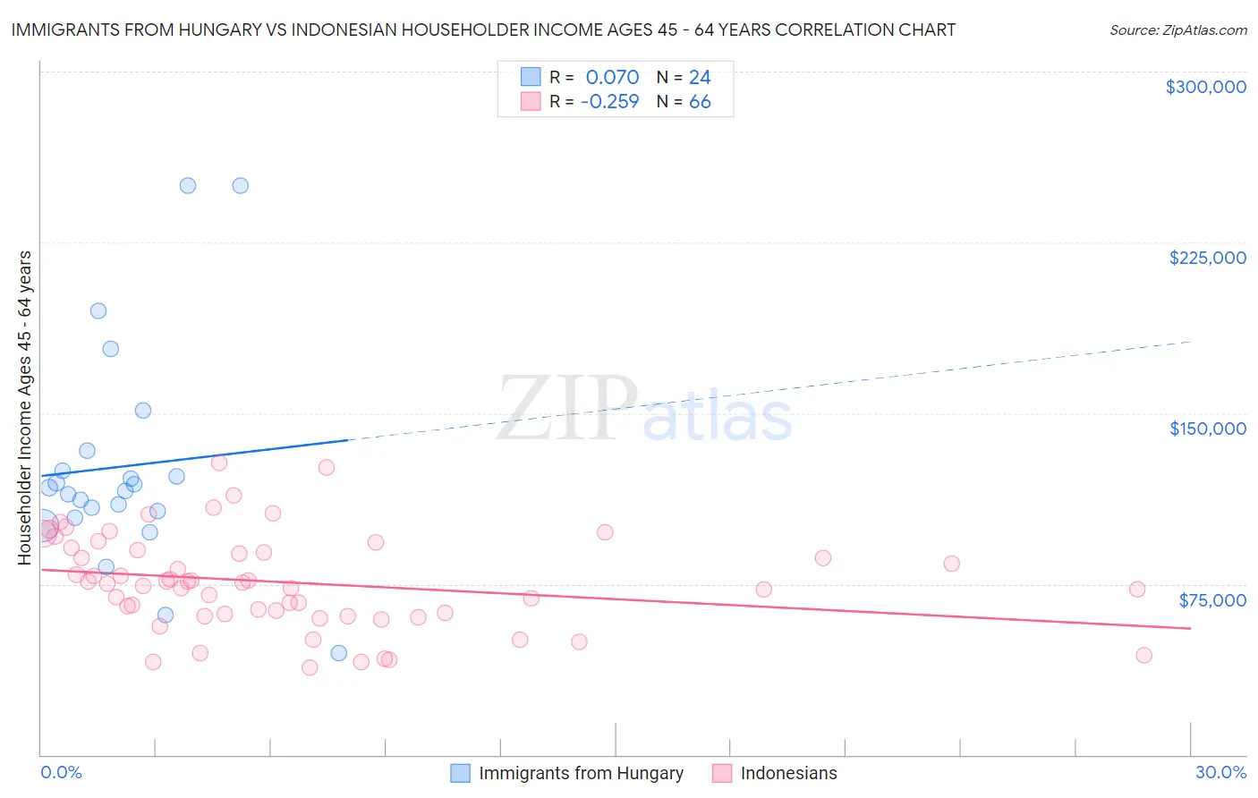 Immigrants from Hungary vs Indonesian Householder Income Ages 45 - 64 years