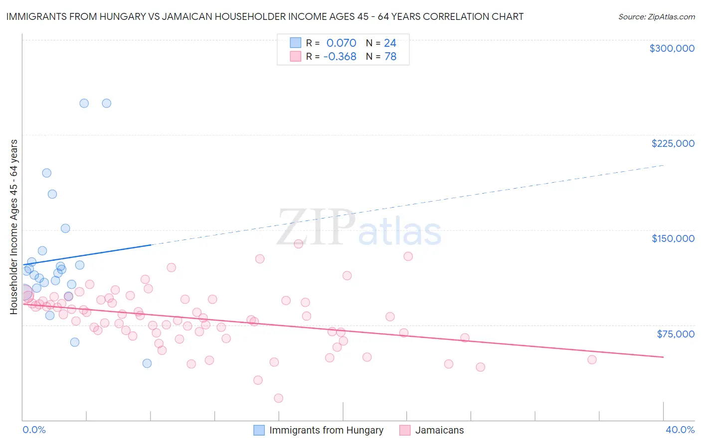 Immigrants from Hungary vs Jamaican Householder Income Ages 45 - 64 years