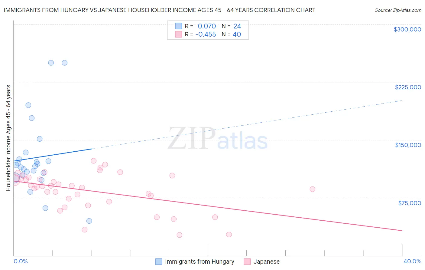Immigrants from Hungary vs Japanese Householder Income Ages 45 - 64 years