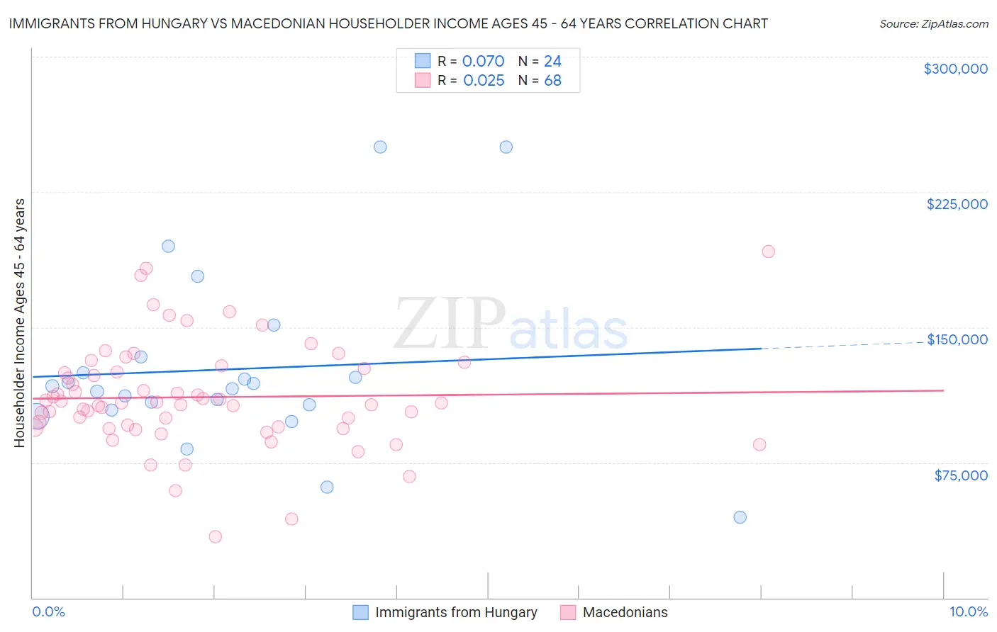 Immigrants from Hungary vs Macedonian Householder Income Ages 45 - 64 years