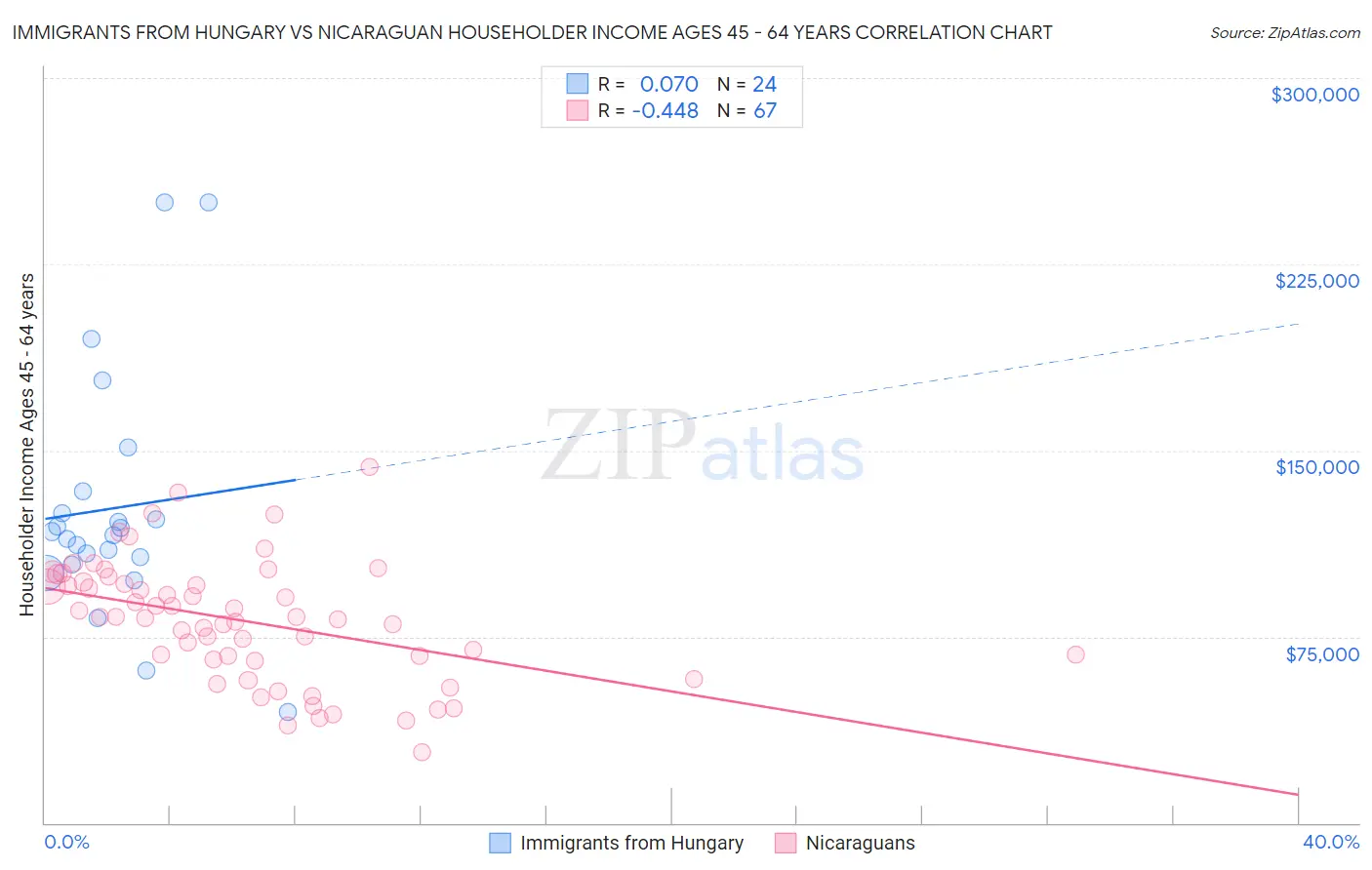 Immigrants from Hungary vs Nicaraguan Householder Income Ages 45 - 64 years