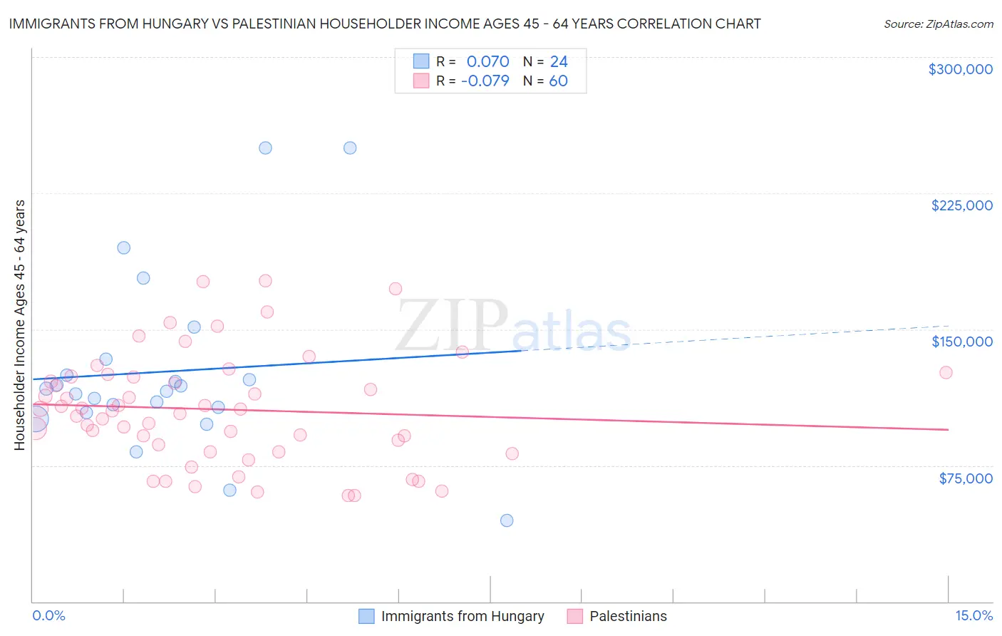 Immigrants from Hungary vs Palestinian Householder Income Ages 45 - 64 years