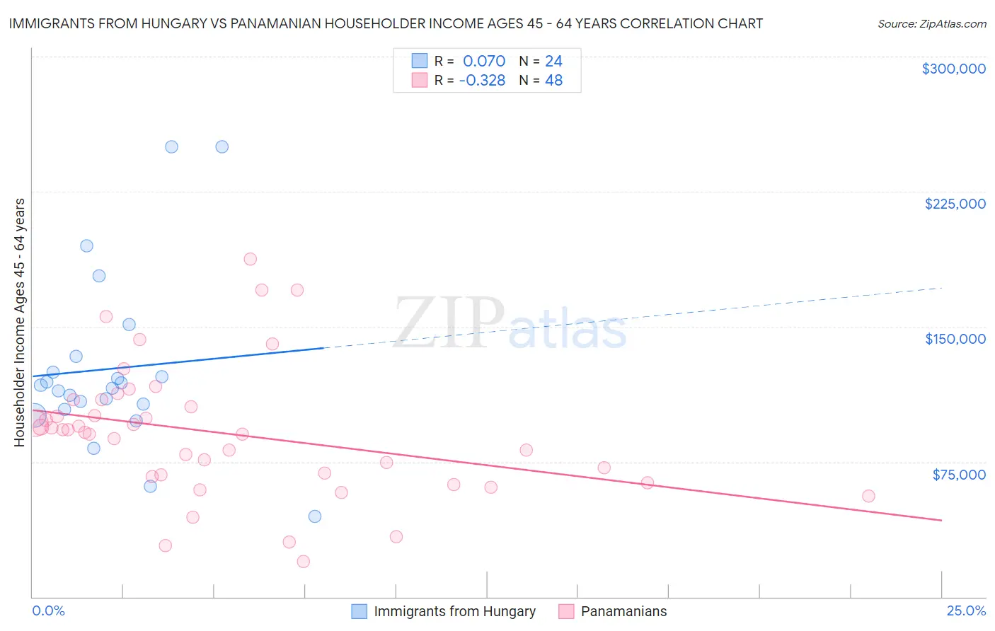 Immigrants from Hungary vs Panamanian Householder Income Ages 45 - 64 years