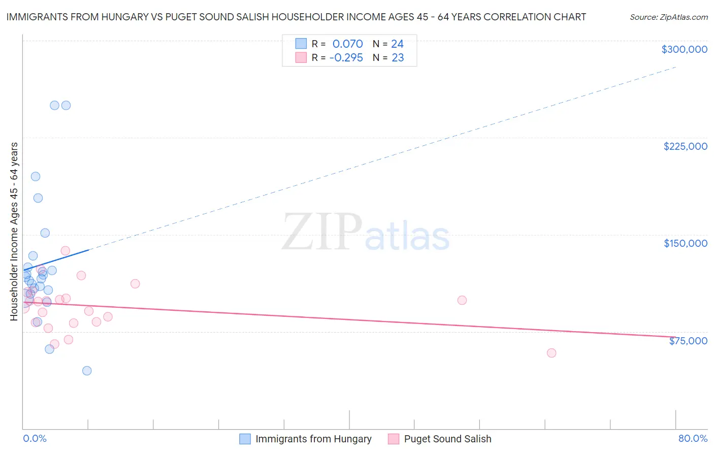 Immigrants from Hungary vs Puget Sound Salish Householder Income Ages 45 - 64 years