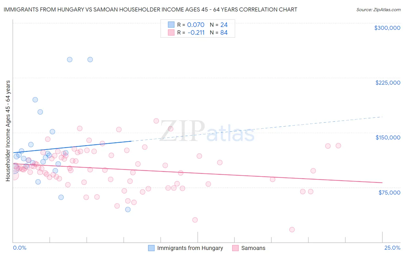 Immigrants from Hungary vs Samoan Householder Income Ages 45 - 64 years