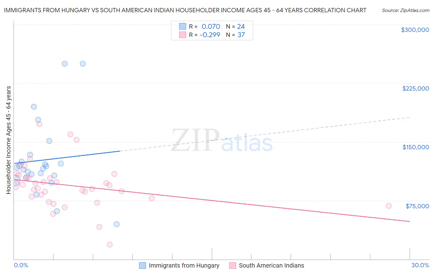 Immigrants from Hungary vs South American Indian Householder Income Ages 45 - 64 years