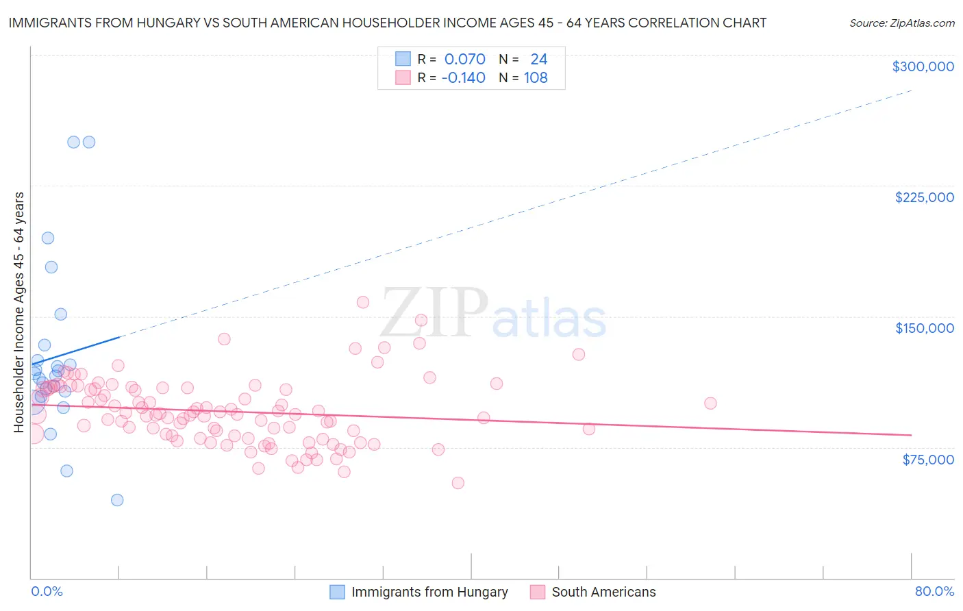 Immigrants from Hungary vs South American Householder Income Ages 45 - 64 years
