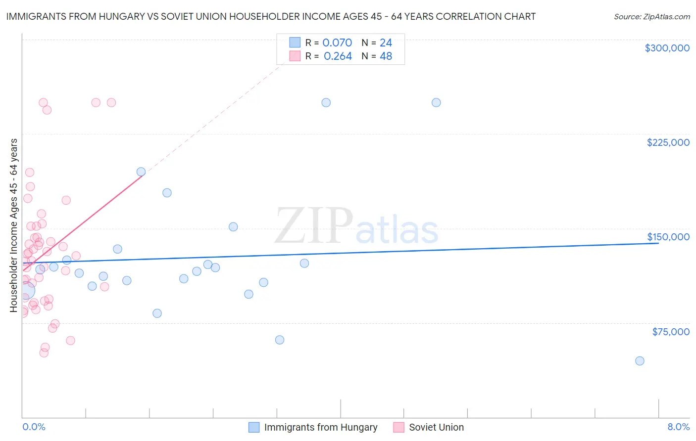 Immigrants from Hungary vs Soviet Union Householder Income Ages 45 - 64 years