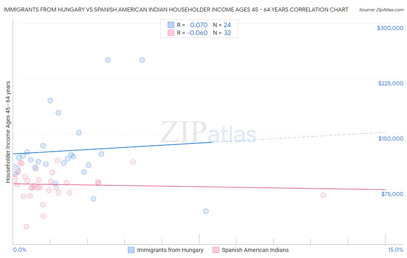 Immigrants from Hungary vs Spanish American Indian Householder Income Ages 45 - 64 years