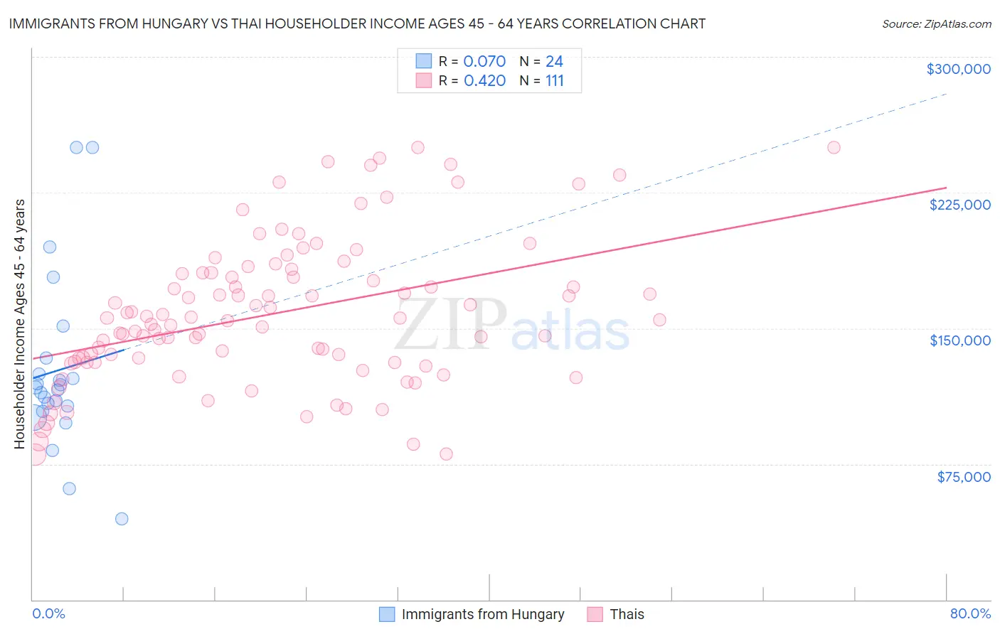 Immigrants from Hungary vs Thai Householder Income Ages 45 - 64 years