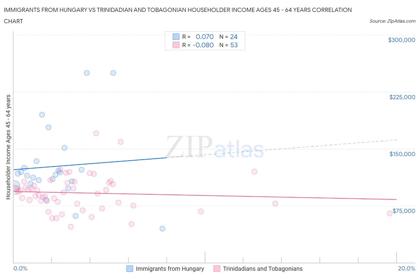 Immigrants from Hungary vs Trinidadian and Tobagonian Householder Income Ages 45 - 64 years